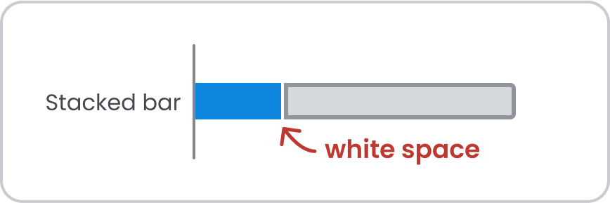 Stacked bar with two bar segments, separated by a small white gap