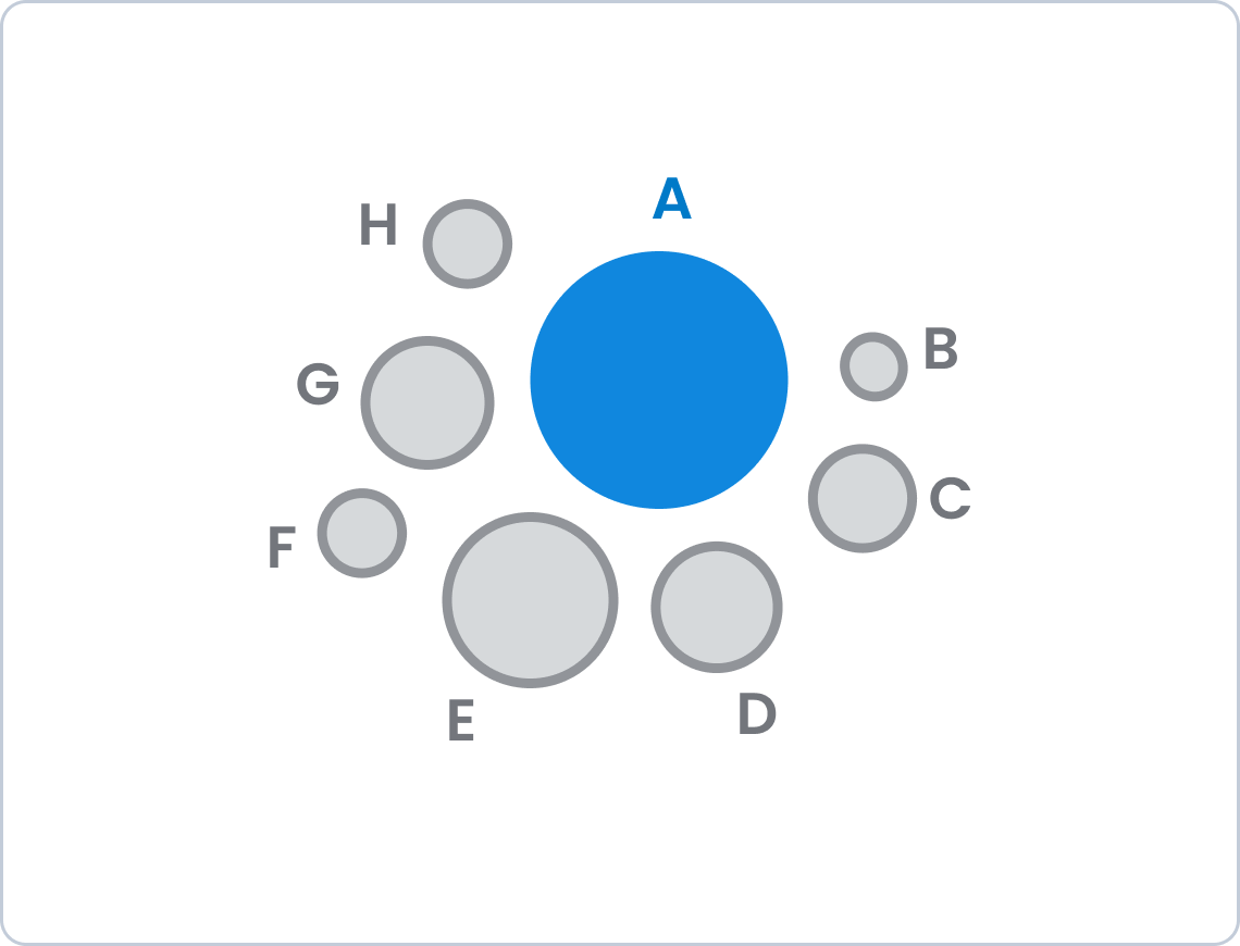 A blue circle next to 7 gray circles, all directly labelled