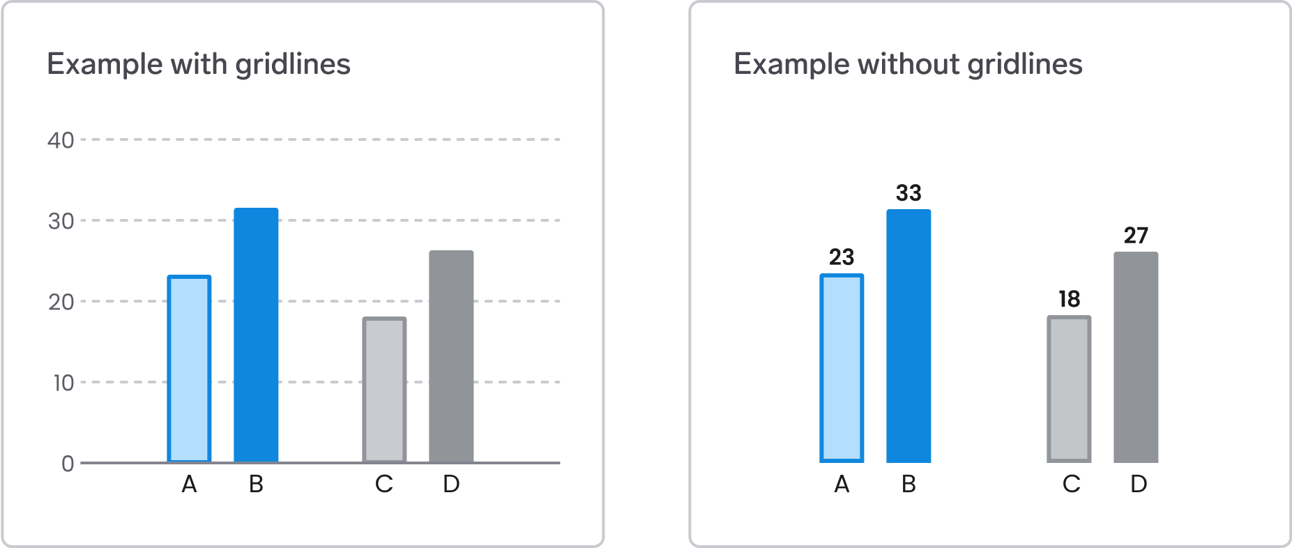 A chart with baseline, gridlines and y axis labels, another chart without those elements