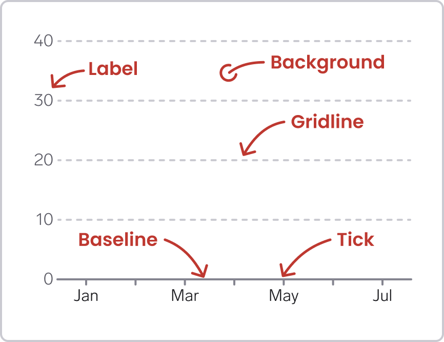 Empty graph with annotated elements like background, label, gridline and tick