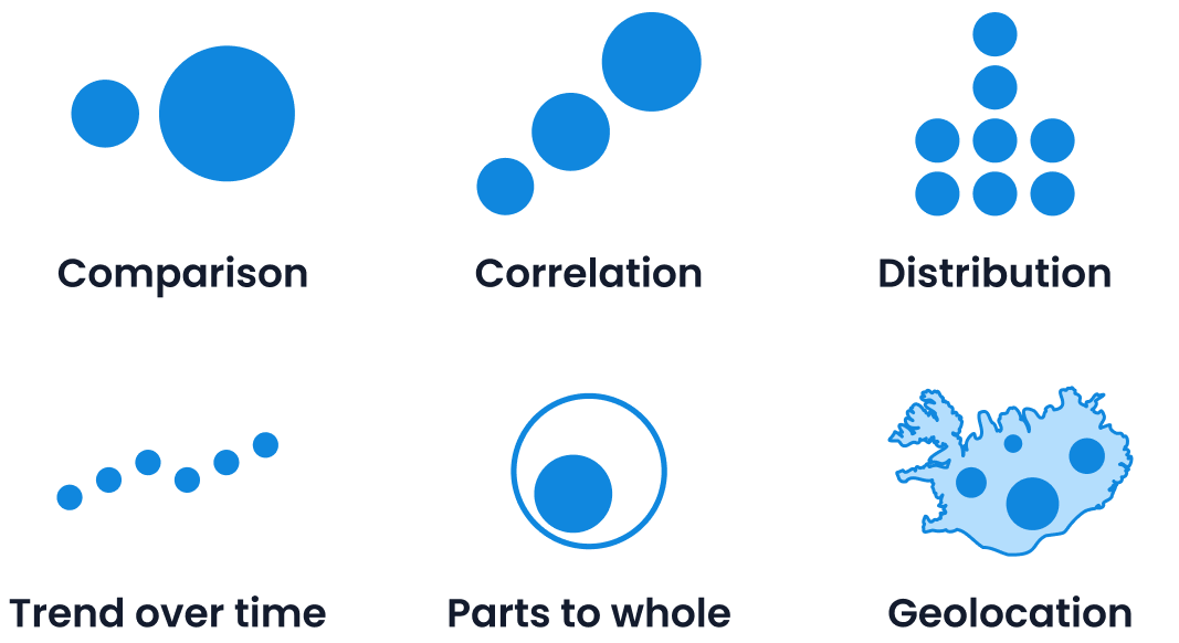 Circles organized to show comparison, correlation, distribution, trend over time, parts to whole, and geolocation. 