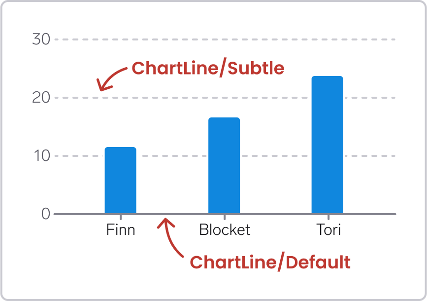 Bar graph in which the baseline uses the ChartLine/Default color, the gridlines use the ChartLine/Subtle color