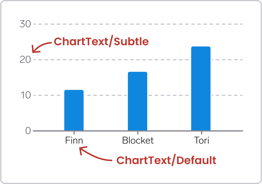 Labels on y axis using ChartText/Subtle, labels on x axis using ChartText/Default