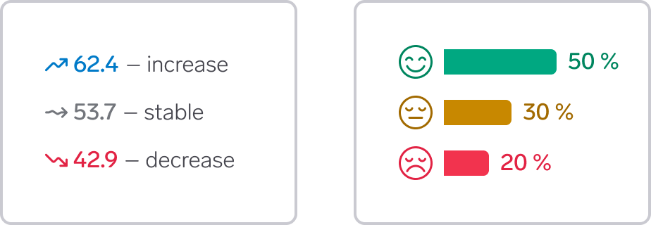 Icon and text with similar colors: blue arrow going up, gray arrow across, red arrow going down. Icons with color next to bars with same color: green smile, yellow flat mouth, red unhappy face