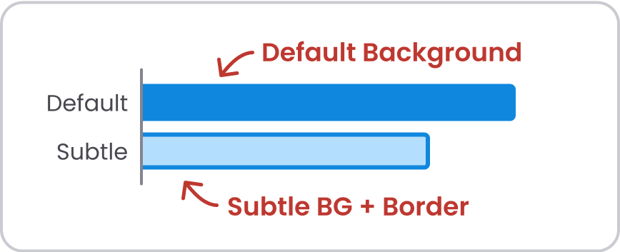 Horizontal bar chart showing a dark blue bar, next to another bar with subtle blue fill and a darker blue border