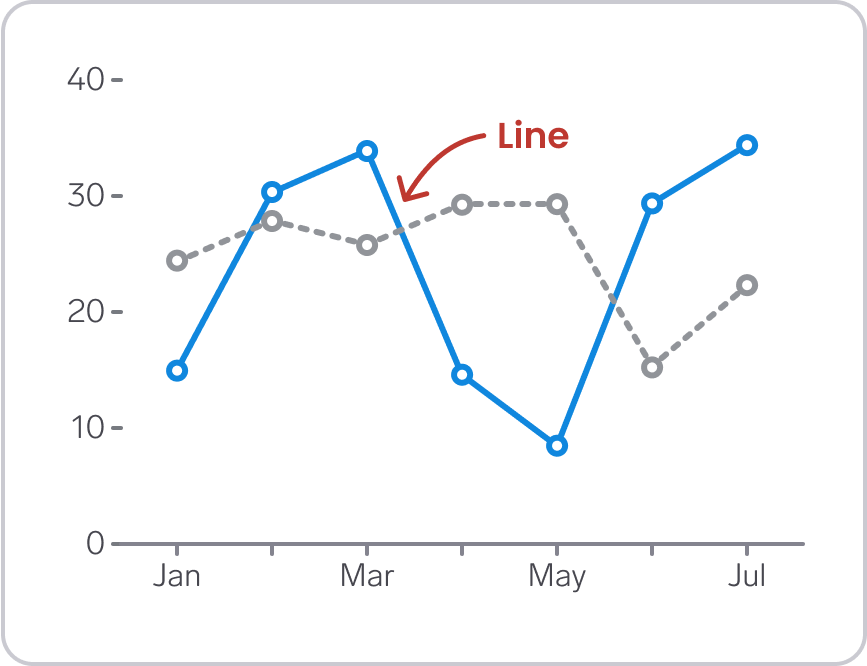 A line chart in which a blue line is annotated with 'line'