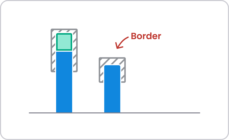 Stacked bar chart with a wider box with a gray pattern behind each bar. Annotated with 'border'