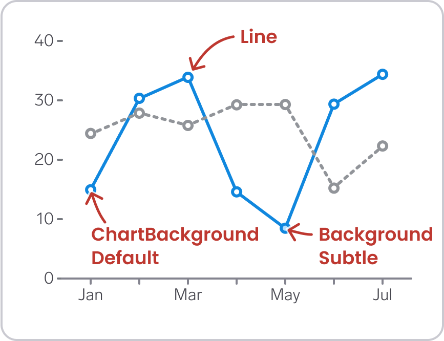 Line chart in which the stroke of a point is annotated with 'Line', the inside of a point is annotated with 'ChartBackground Default', the inside of another point annotated with 'Background Subtle'  