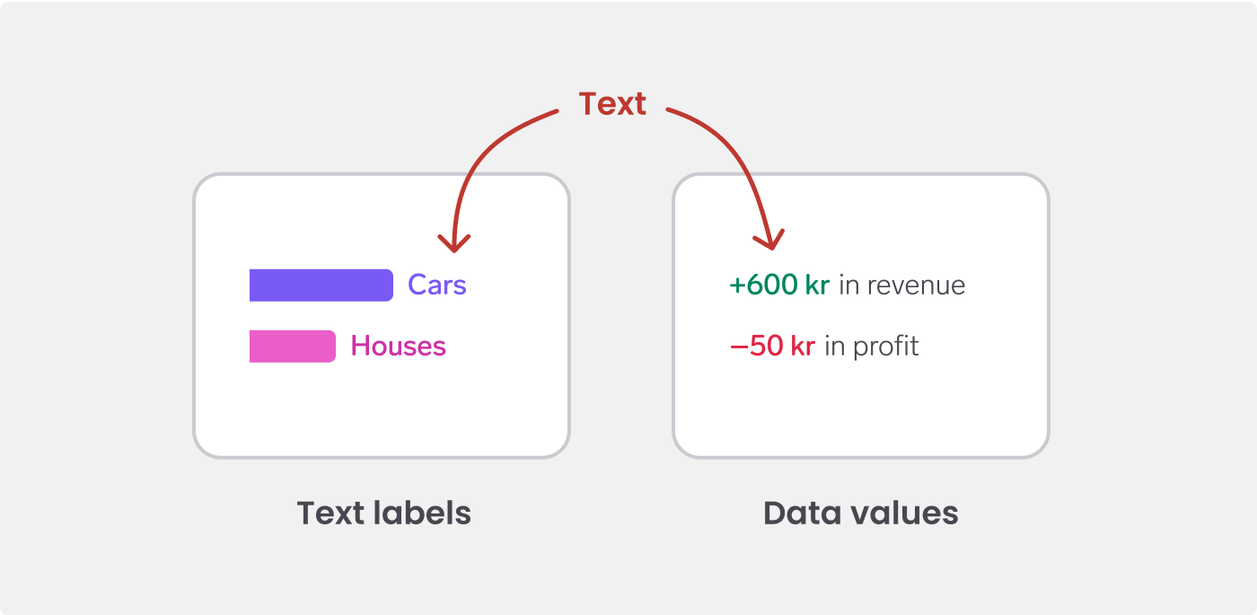 Two bars with text labels, in indigo and pink, annotated with 'text labels'. Two number, in green and red, annotated with 'data values'