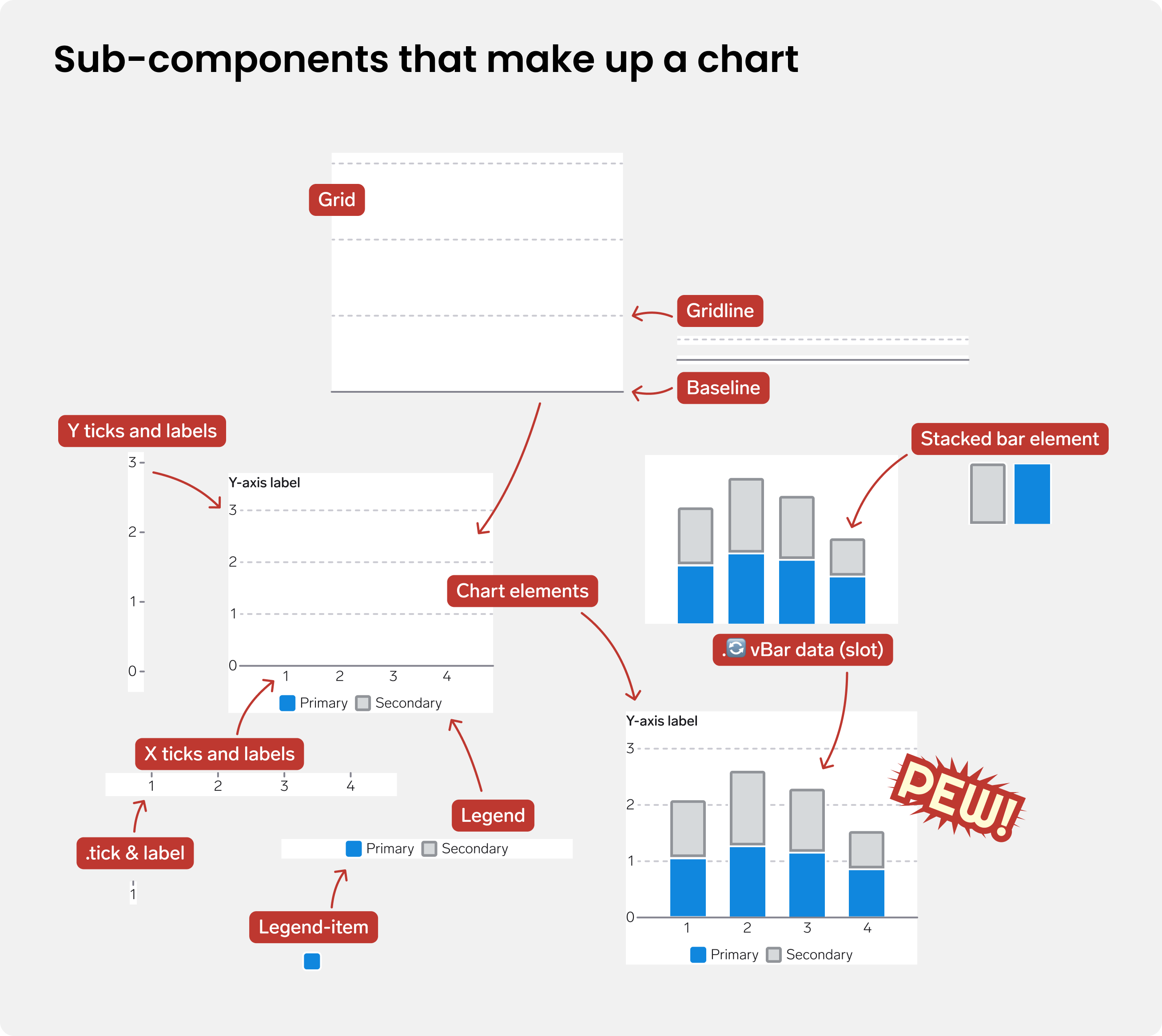 Sub-components that make up a chart, such as grid, ticks, labels, legend and bar elements