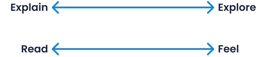 A scale ranging from Explain to Explore, and another scale ranging from Read to Feel