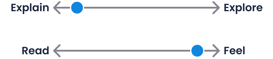 A scale where a dot is placed close to 'Explain' and far from 'Explore'. Another scale with a dot placed close to 'Feel' and far from 'Read' 