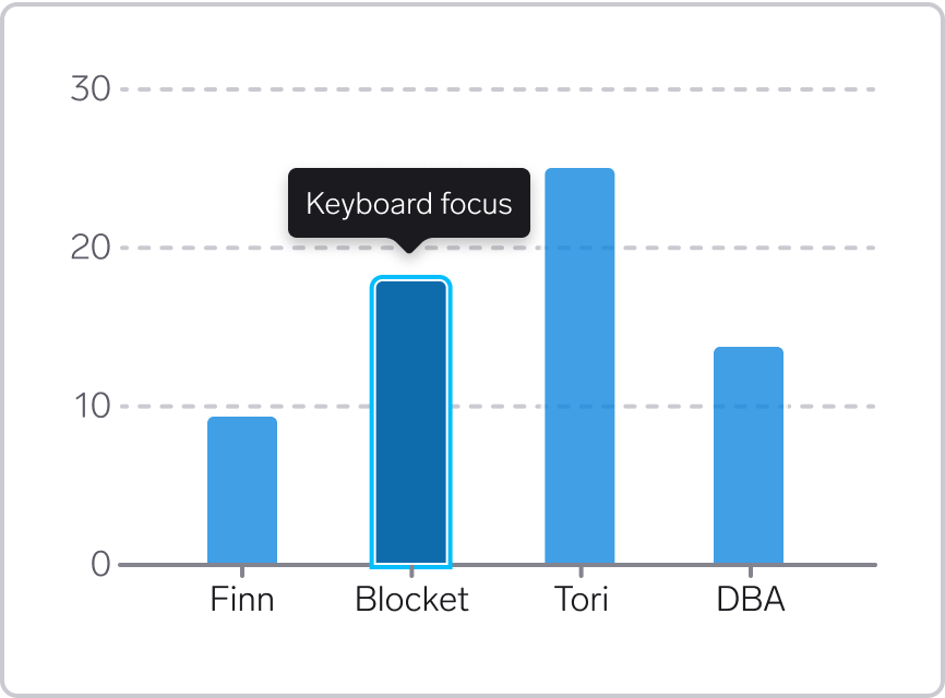 Bar chart with four bars, one has a darker color with a tooltip above. In addition, there is a brighter blue border around the bar