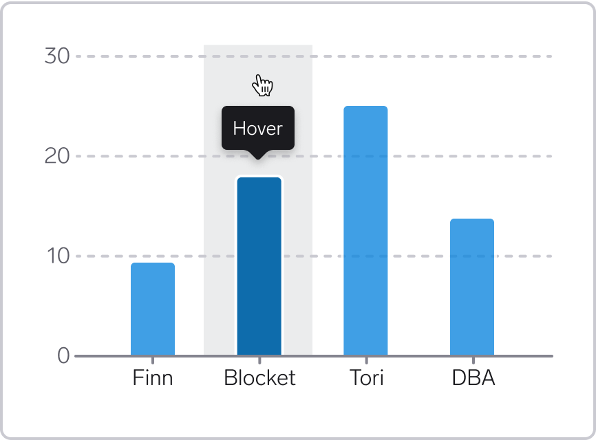 Bar chart with four bars, one has a darker color with a tooltip above. In addition, there is a subtle gray color behind the bar, filling the whole height of the chart