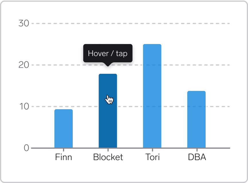 Bar chart with four bars, one has a darker color with a tooltip above