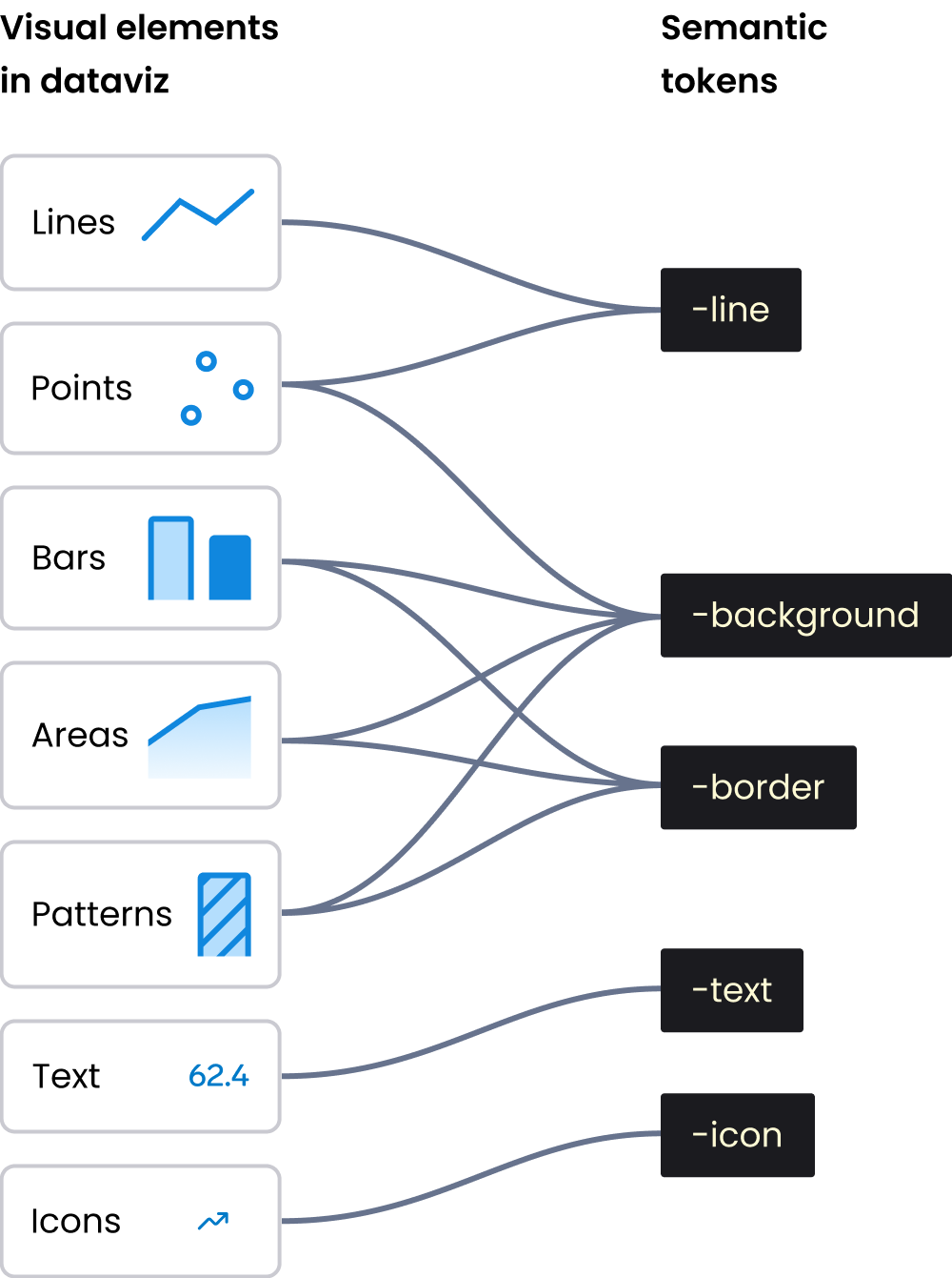 Visual dataviz elements (lines, points, bars, areas, patterns, text, icons) mapped to semantic tokens (line, background, border, text and icon). Multiple connections between the elements