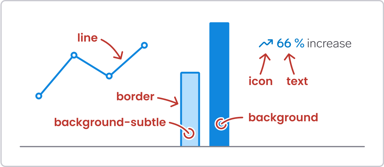 Visual dataviz elements annotated with semantic token: line, border, background-subtle, background, icon and text