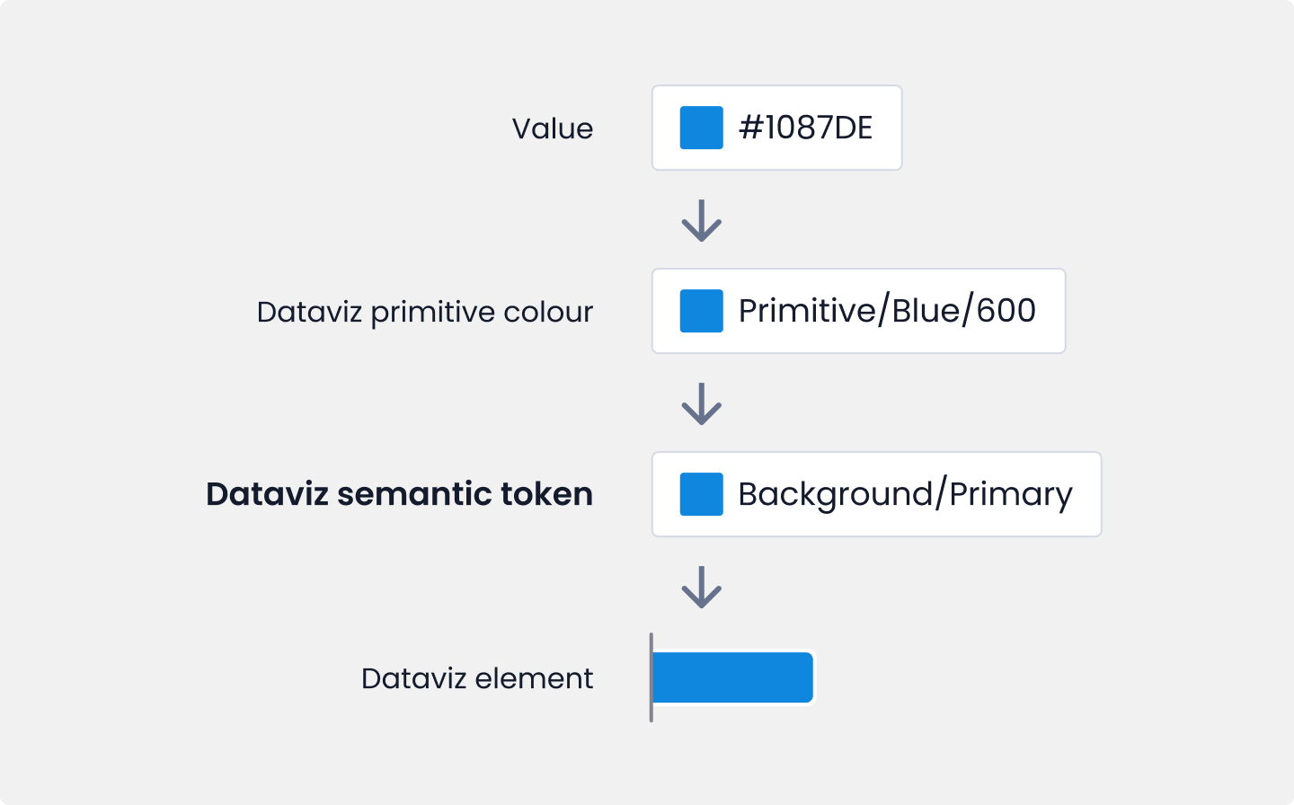 A blue HEX color value is stored in a color primitive, which is connected to a semantic token, which is applied to a dataviz bar