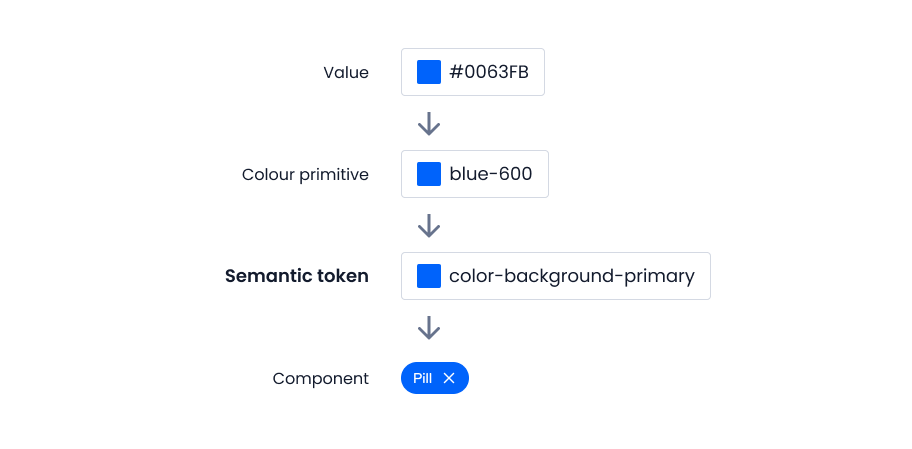 Displays how the hexvalue "#0063FB" points to the primitive color "Blue-600", used in the semantic token "color-background-primary", ultimately pointing to the pill component