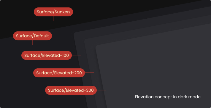 An overview of WARP's different available surfaces: 1 "Surface/Sunken", 2 "Surface/Default", 3 "Surface/Elevated-100", 4 "Surface/Elevated-200" and 5 "Surface/Elevated-300"